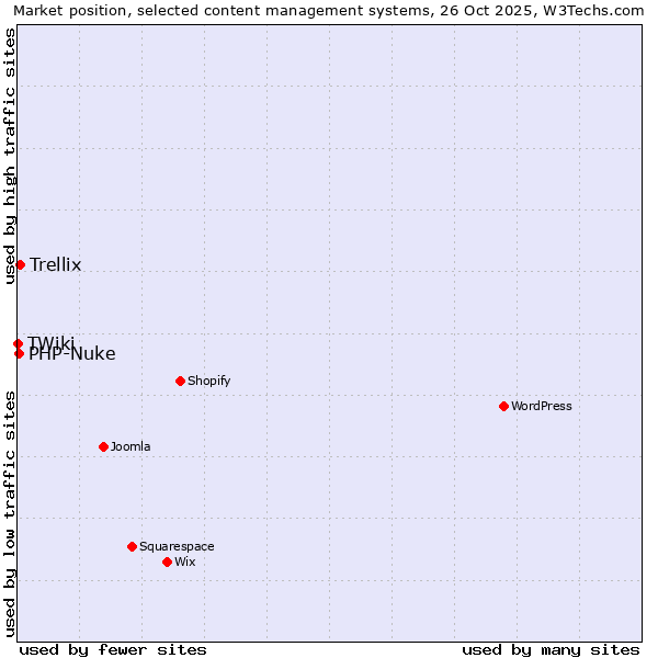 Market position of Trellix vs. PHP-Nuke vs. TWiki
