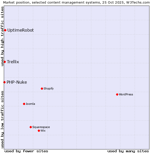 Market position of UptimeRobot vs. Trellix vs. PHP-Nuke