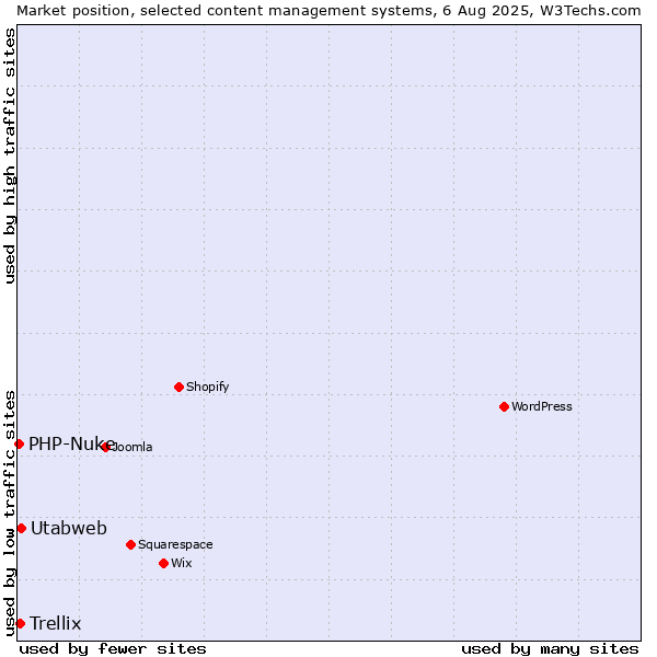 Market position of Utabweb vs. Trellix vs. PHP-Nuke