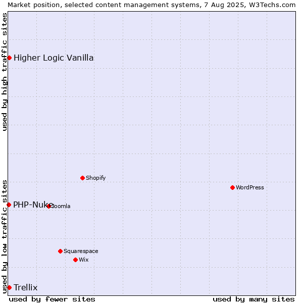 Market position of Higher Logic Vanilla vs. Trellix vs. PHP-Nuke