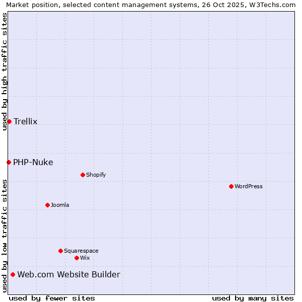 Market position of Web.com Website Builder vs. Trellix vs. PHP-Nuke