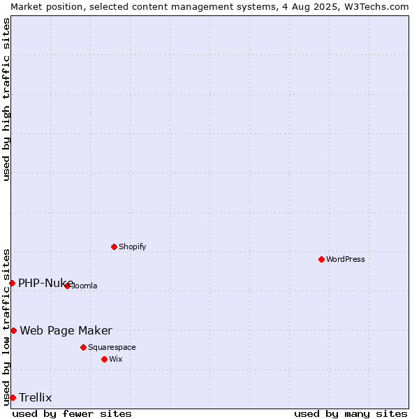 Market position of Web Page Maker vs. Trellix vs. PHP-Nuke