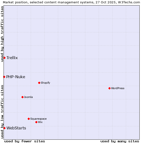 Market position of WebStarts vs. Trellix vs. PHP-Nuke