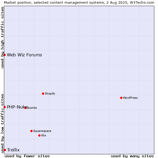 Market position of Trellix vs. PHP-Nuke vs. Web Wiz Forums