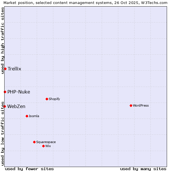 Market position of Trellix vs. PHP-Nuke vs. WebZen