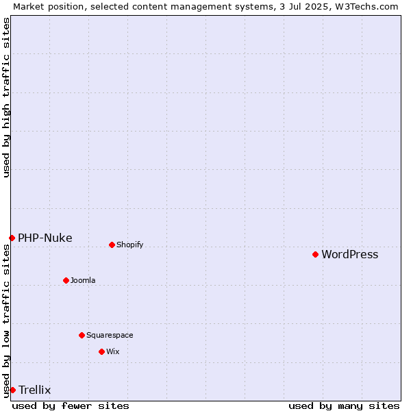 Market position of WordPress vs. Trellix vs. PHP-Nuke