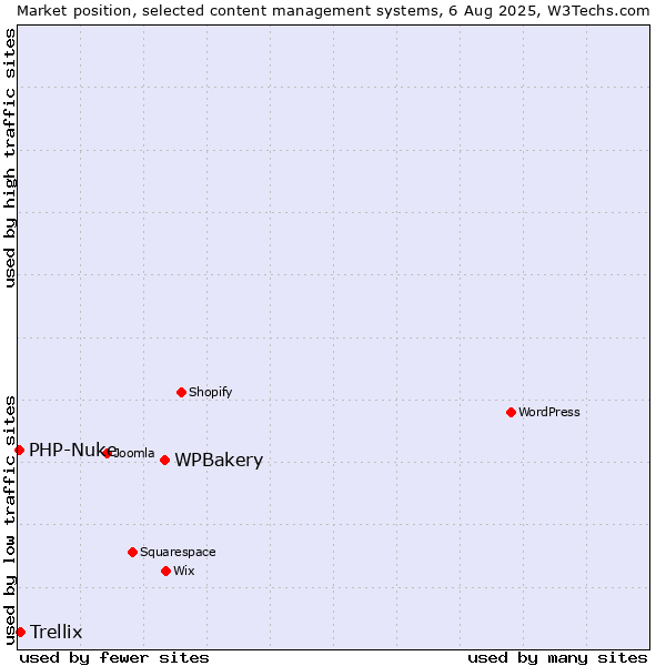 Market position of WPBakery vs. Trellix vs. PHP-Nuke
