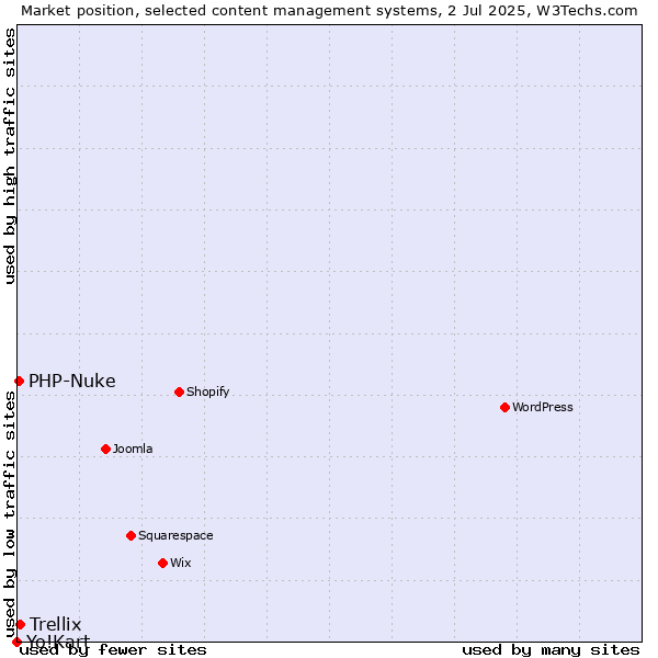 Market position of Trellix vs. PHP-Nuke vs. Yo!Kart