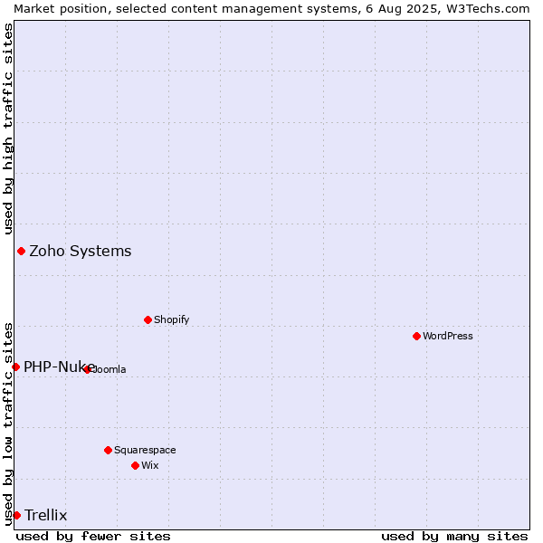 Market position of Zoho Systems vs. Trellix vs. PHP-Nuke