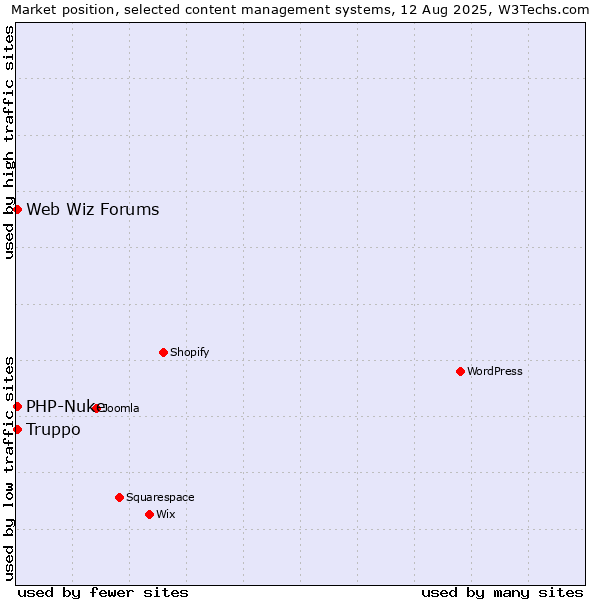 Market position of PHP-Nuke vs. Web Wiz Forums vs. Truppo