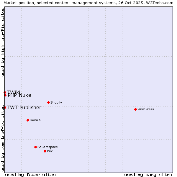 Market position of PHP-Nuke vs. TWT Publisher vs. TWiki