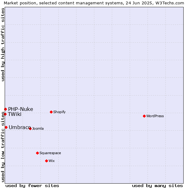 Market position of Umbraco vs. PHP-Nuke vs. TWiki