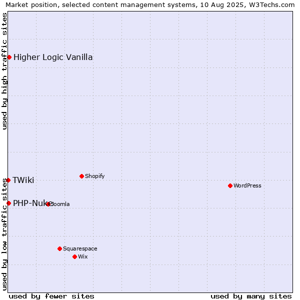 Market position of Higher Logic Vanilla vs. PHP-Nuke vs. TWiki