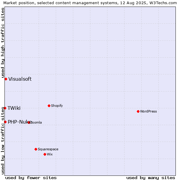Market position of Visualsoft vs. PHP-Nuke vs. TWiki