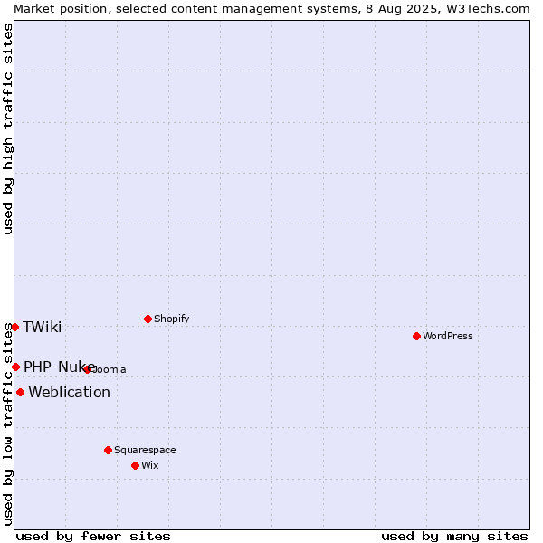 Market position of Weblication vs. PHP-Nuke vs. TWiki