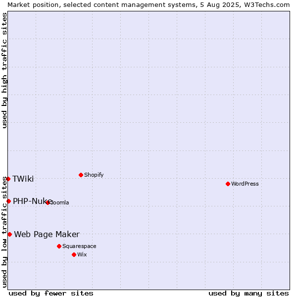 Market position of Web Page Maker vs. PHP-Nuke vs. TWiki