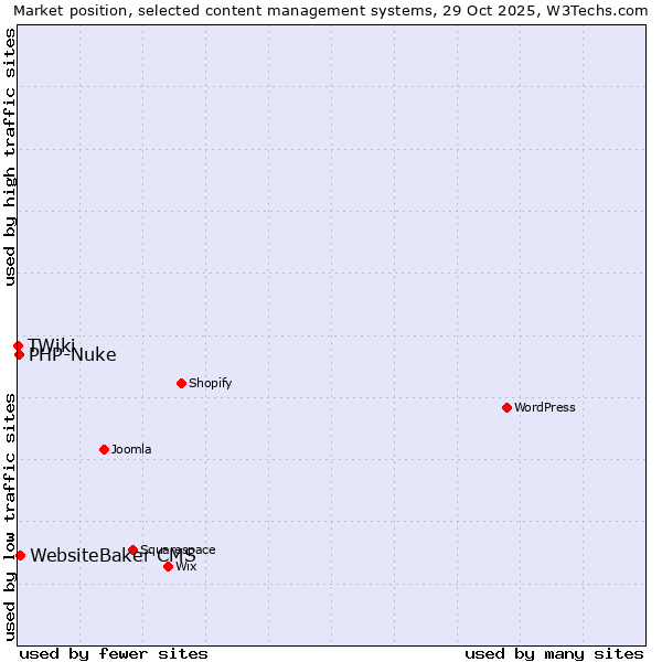 Market position of WebsiteBaker CMS vs. PHP-Nuke vs. TWiki