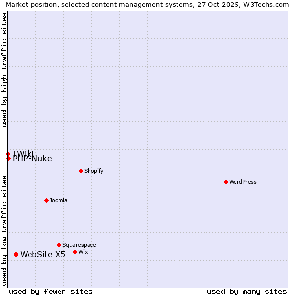 Market position of WebSite X5 vs. PHP-Nuke vs. TWiki