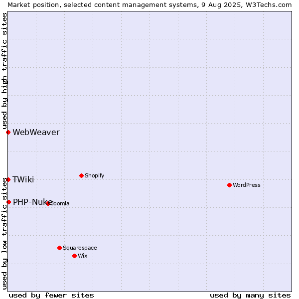 Market position of PHP-Nuke vs. TWiki vs. WebWeaver