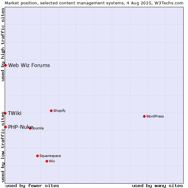 Market position of PHP-Nuke vs. Web Wiz Forums vs. TWiki