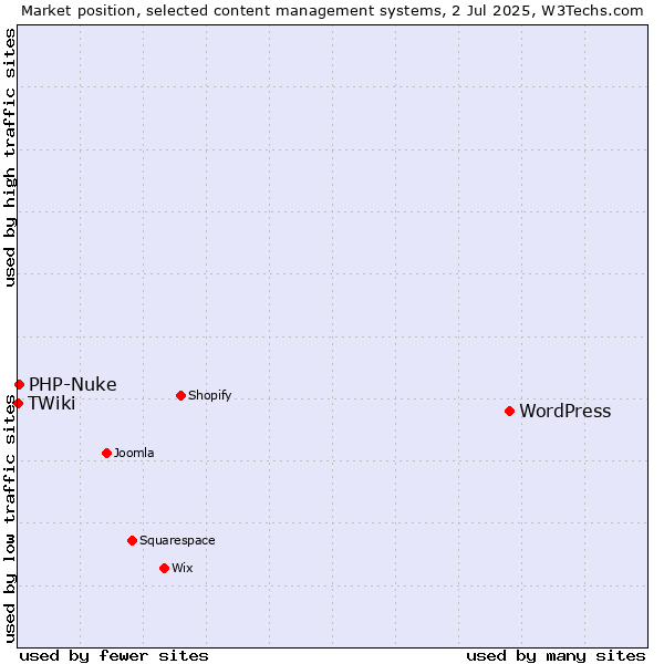 Market position of WordPress vs. PHP-Nuke vs. TWiki