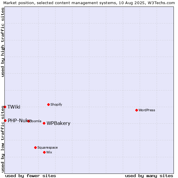Market position of WPBakery vs. PHP-Nuke vs. TWiki