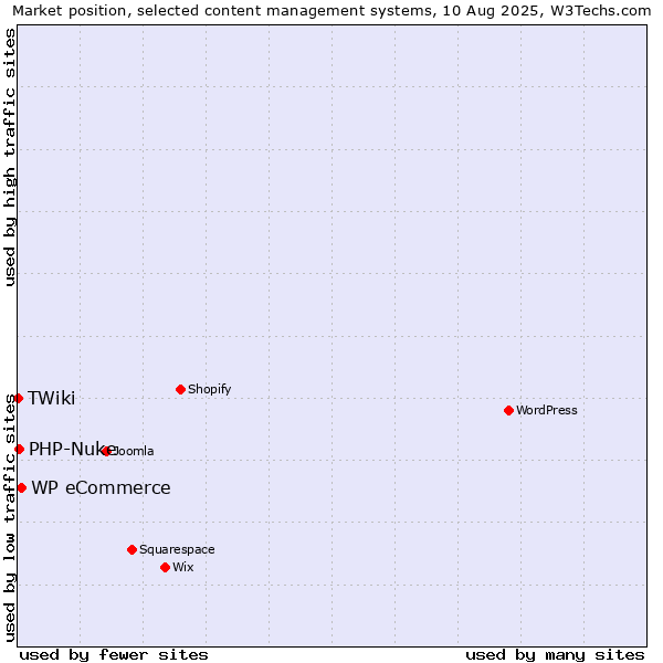 Market position of WP eCommerce vs. PHP-Nuke vs. TWiki