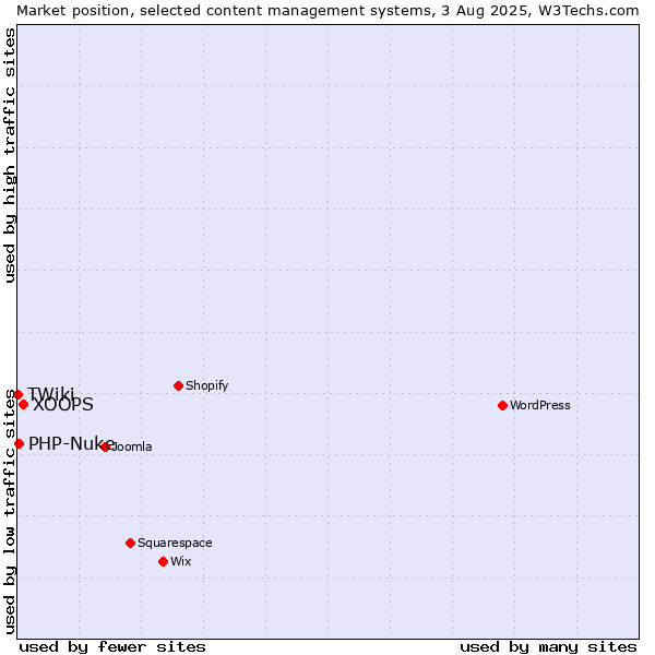 Market position of XOOPS vs. PHP-Nuke vs. TWiki