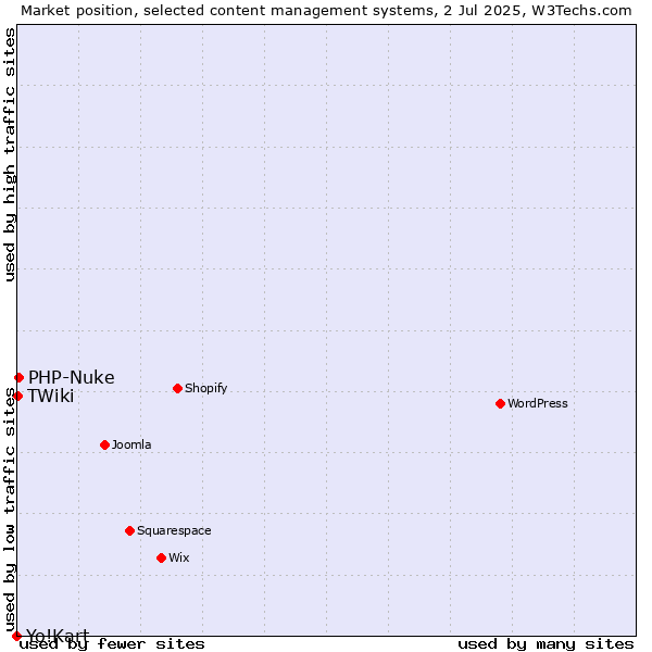 Market position of PHP-Nuke vs. TWiki vs. Yo!Kart