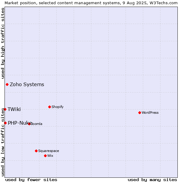 Market position of Zoho Systems vs. PHP-Nuke vs. TWiki