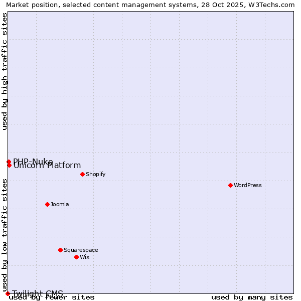 Market position of Unicorn Platform vs. PHP-Nuke vs. Twilight CMS
