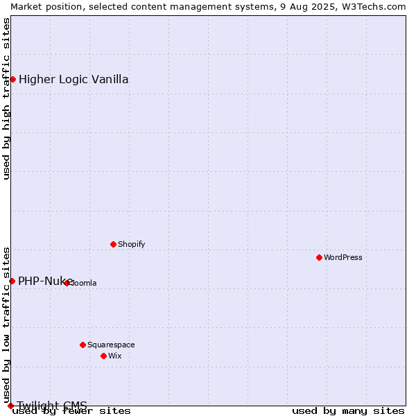 Market position of Higher Logic Vanilla vs. PHP-Nuke vs. Twilight CMS