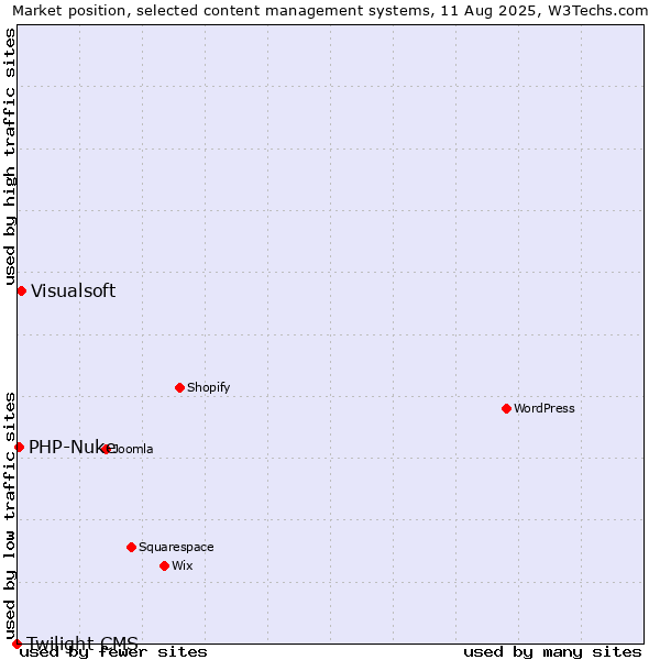Market position of Visualsoft vs. PHP-Nuke vs. Twilight CMS