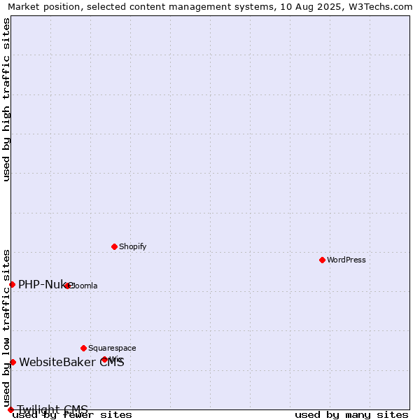 Market position of WebsiteBaker CMS vs. PHP-Nuke vs. Twilight CMS