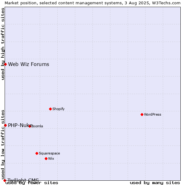 Market position of PHP-Nuke vs. Web Wiz Forums vs. Twilight CMS