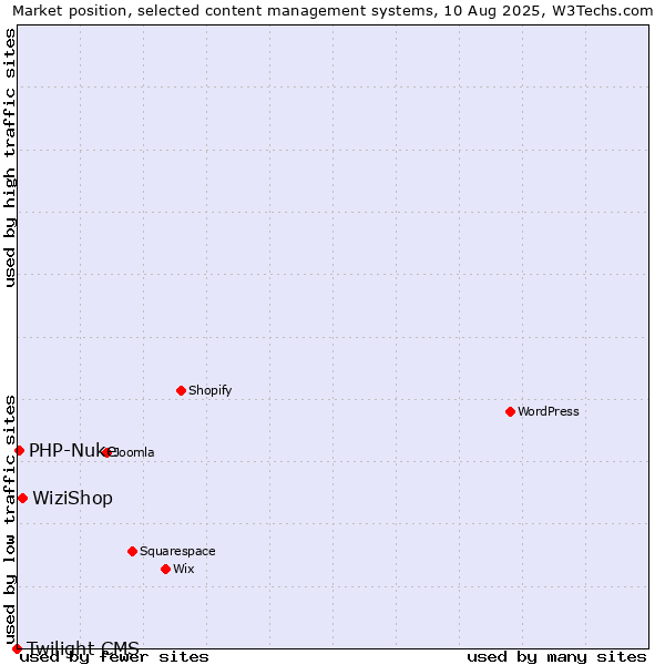 Market position of WiziShop vs. PHP-Nuke vs. Twilight CMS