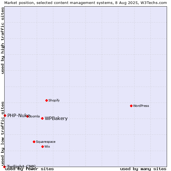 Market position of WPBakery vs. PHP-Nuke vs. Twilight CMS
