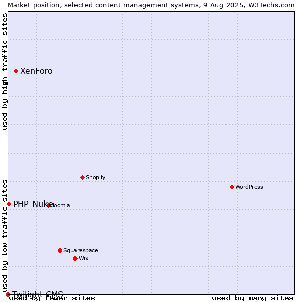 Market position of XenForo vs. PHP-Nuke vs. Twilight CMS