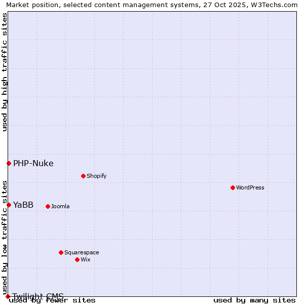Market position of PHP-Nuke vs. YaBB vs. Twilight CMS