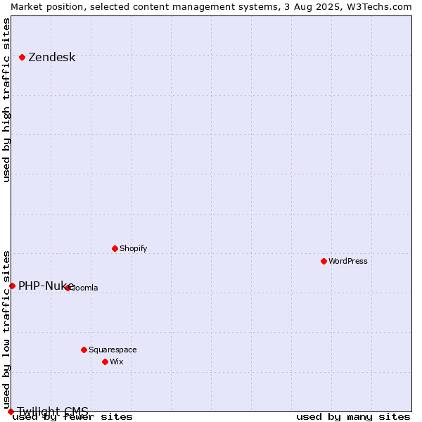 Market position of Zendesk vs. PHP-Nuke vs. Twilight CMS