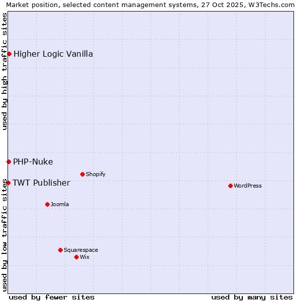 Market position of Higher Logic Vanilla vs. PHP-Nuke vs. TWT Publisher