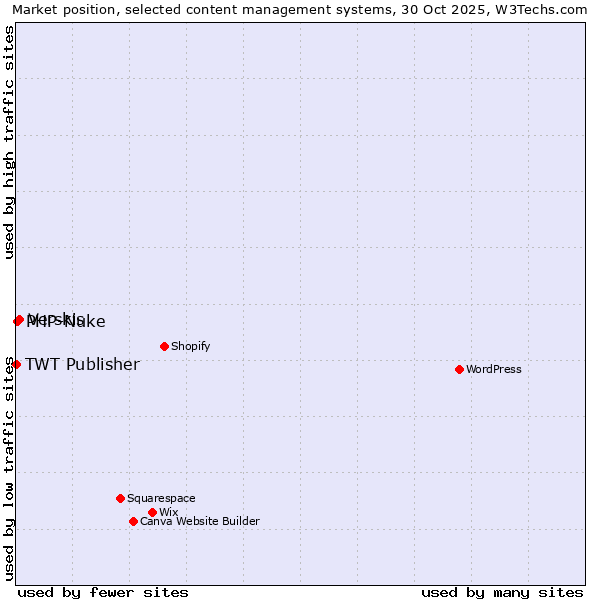 Market position of Verskis vs. PHP-Nuke vs. TWT Publisher