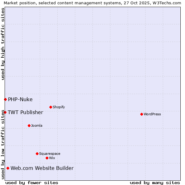Market position of Web.com Website Builder vs. PHP-Nuke vs. TWT Publisher