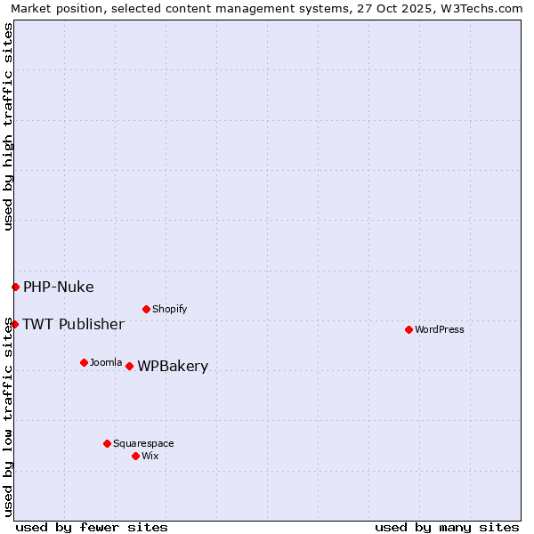 Market position of WPBakery vs. PHP-Nuke vs. TWT Publisher