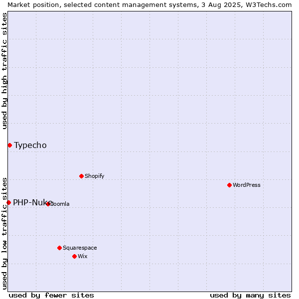 Market position of Typecho vs. PHP-Nuke