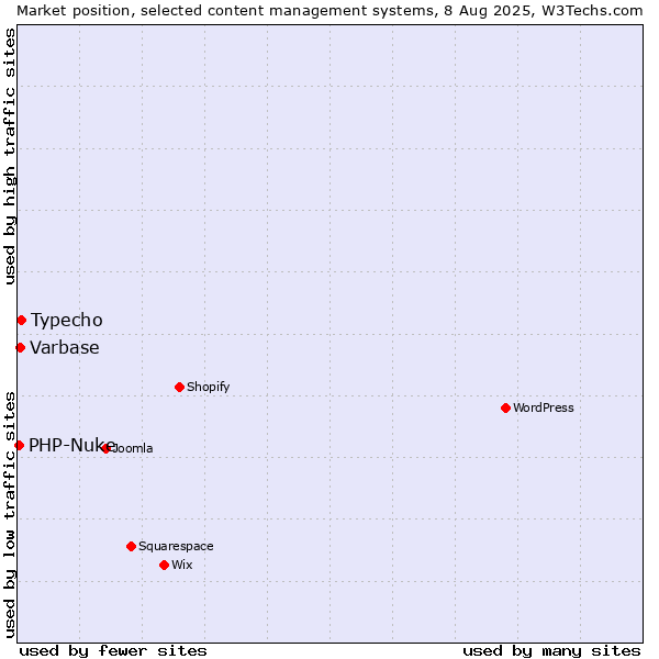 Market position of Typecho vs. Varbase vs. PHP-Nuke