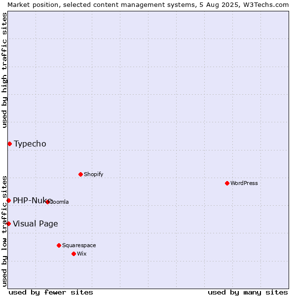 Market position of Typecho vs. Visual Page vs. PHP-Nuke
