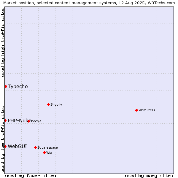 Market position of Typecho vs. WebGUI vs. PHP-Nuke