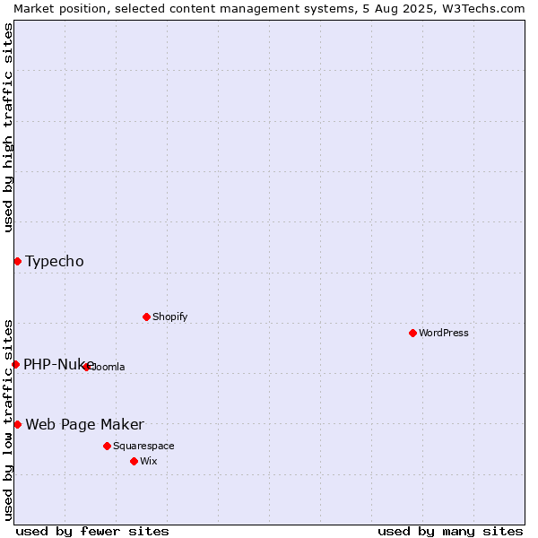Market position of Typecho vs. Web Page Maker vs. PHP-Nuke