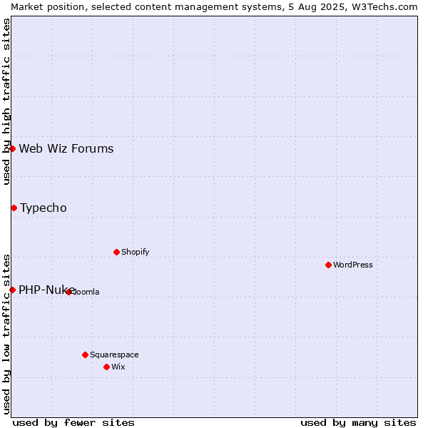 Market position of Typecho vs. PHP-Nuke vs. Web Wiz Forums
